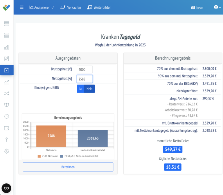 FinanzberaterPortal Dashboard mit der Seite der KrankenTagegeld. Links sind die Ausgangdaten wie das Brutto und das Nettogehalt mit dem Berechnungsergebnis unter graphisch dargestellt. Rechts sieht man die detaillierte Berechnung mit den Nettolücken.