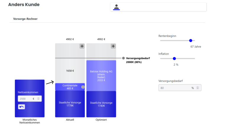 In einem Diagramm ist beispielhaft eine Altersvorsorgelücke eines Kunden dargestellt.