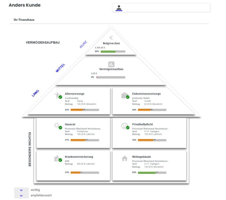 Abgebildet ist ein Finanzhaus eines Kunden mit den Etappen von Zielen, die geordnet sind: kurzfristig, mittelfristig und langfristig.