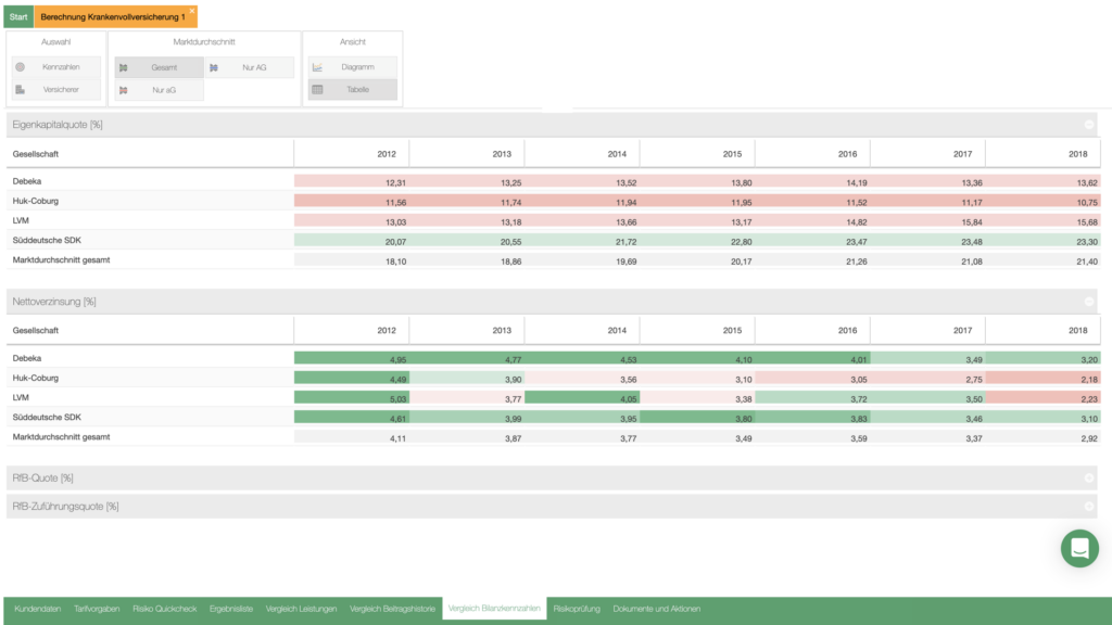Berechnung Krankenvollversicherung 1 mit der Eigenkapitalquote, die Nettoverzinsung usw. von Gesellschaften durch die Jahre.